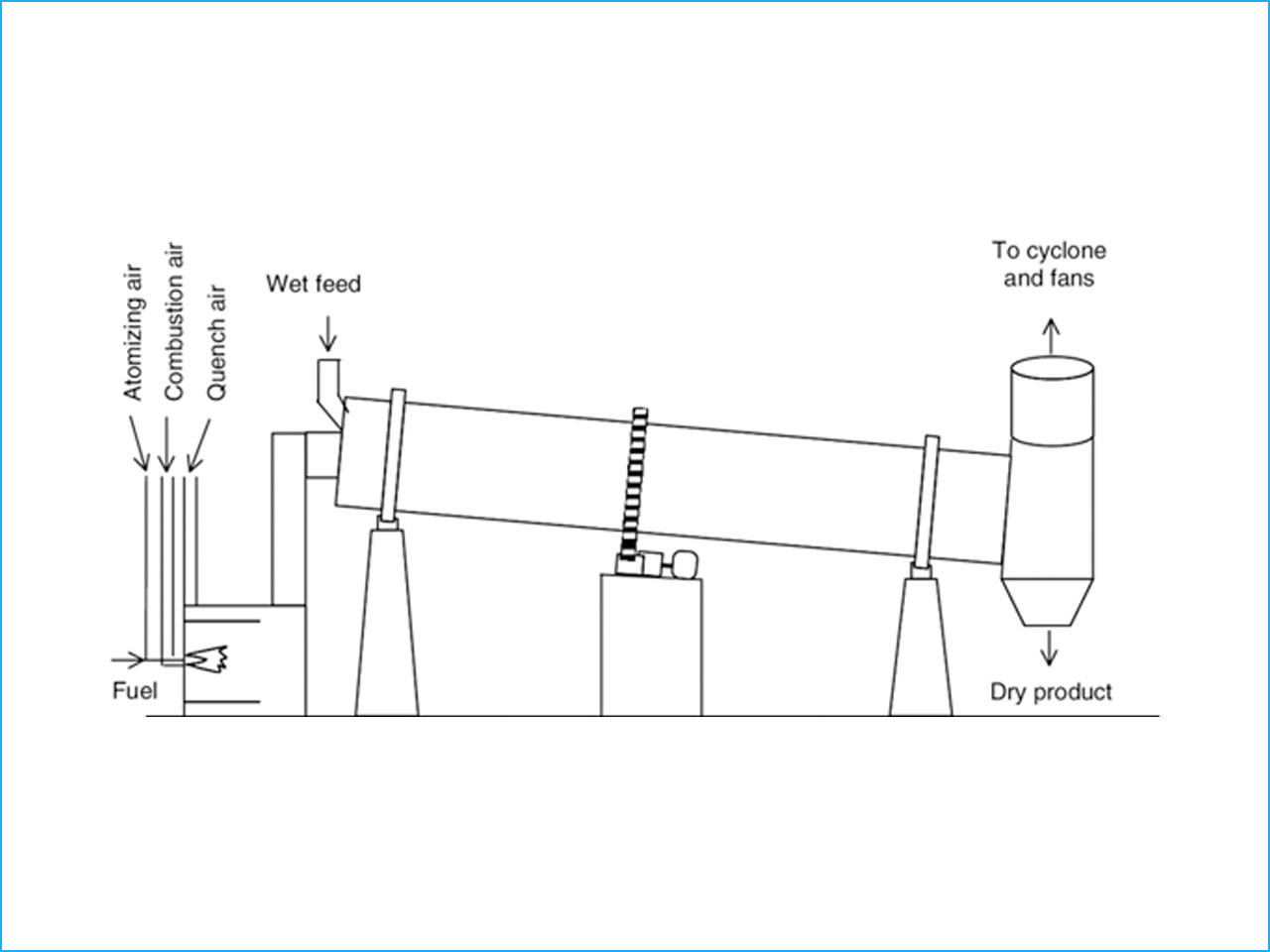 Rotary Air Dryer Powercon Equipments Pune MH India